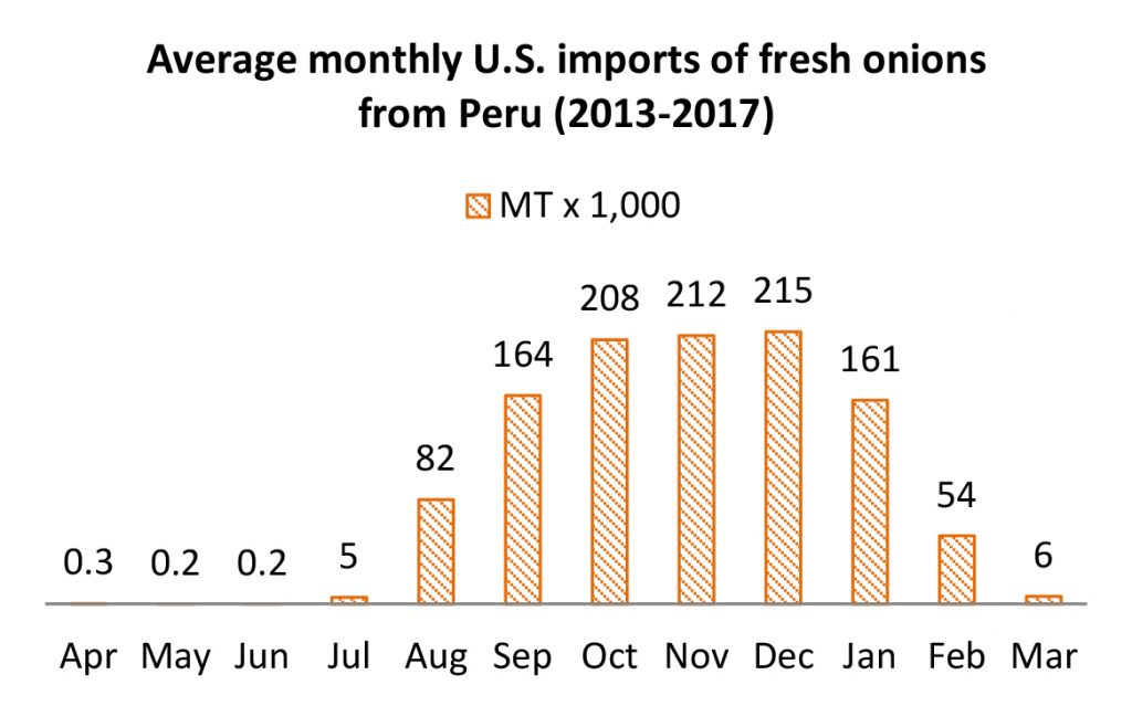 Imports of Fresh Onions from Peru