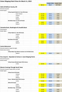 Onion Prices Mar 11 2019