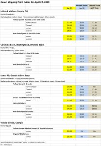 Onion Shipping Point Price Chart for April 22, 2019