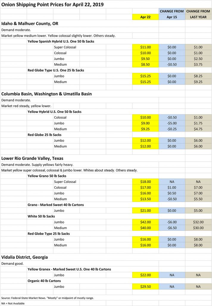 Onion Shipping Point Price Chart for April 22, 2019