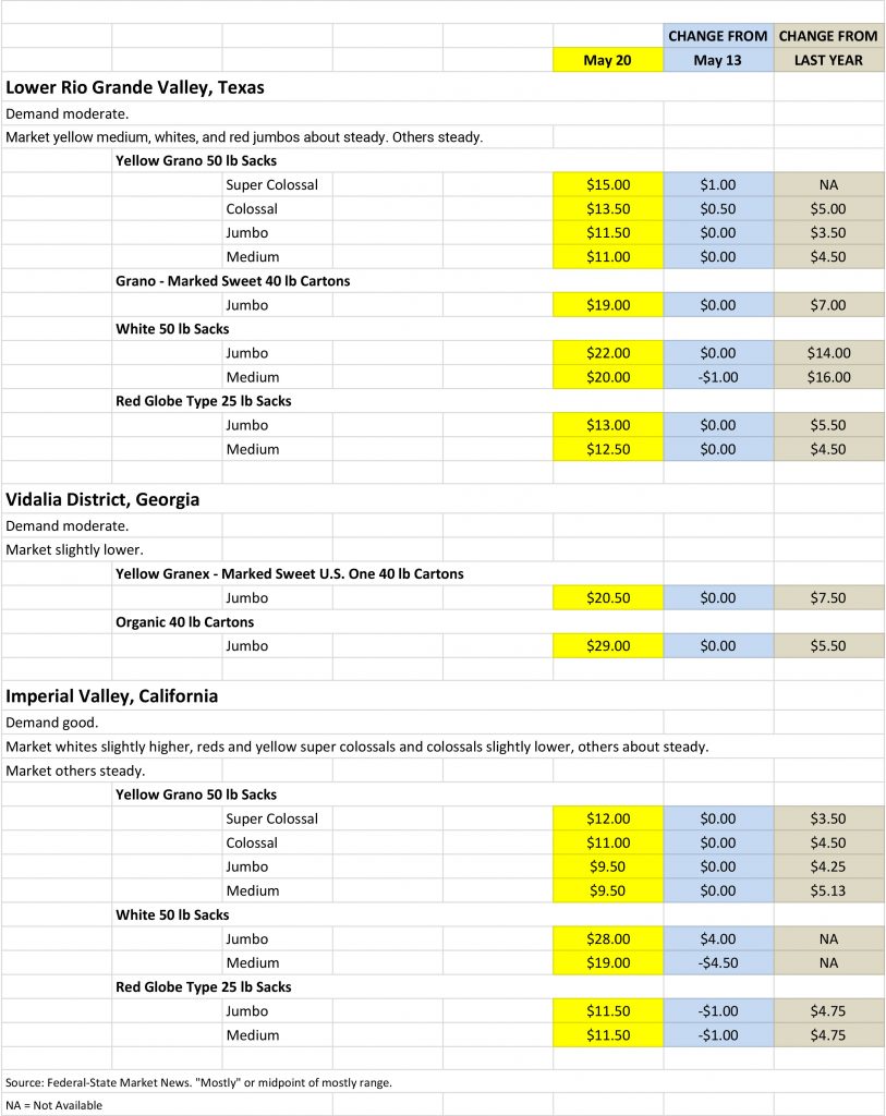 Onion Shipping Point Prices for 5-20-2019 chart