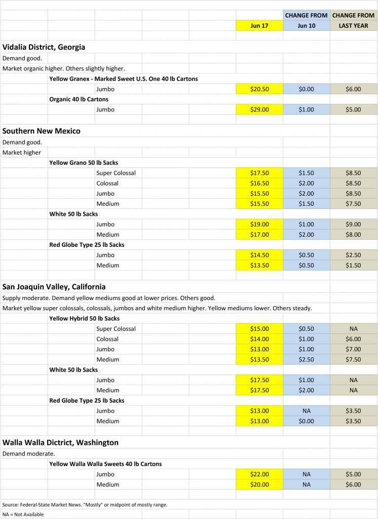 Onion Shipping Point Prices for June 17 2019 chart