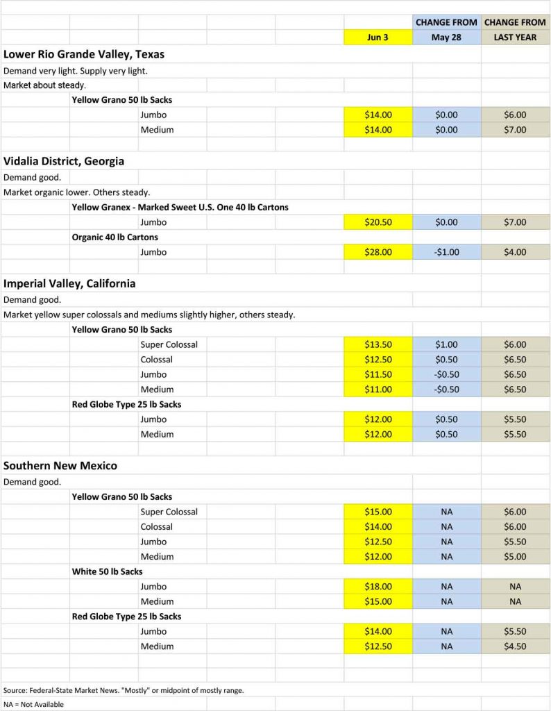 Onion Shipping Point Prices for June 3, 2019