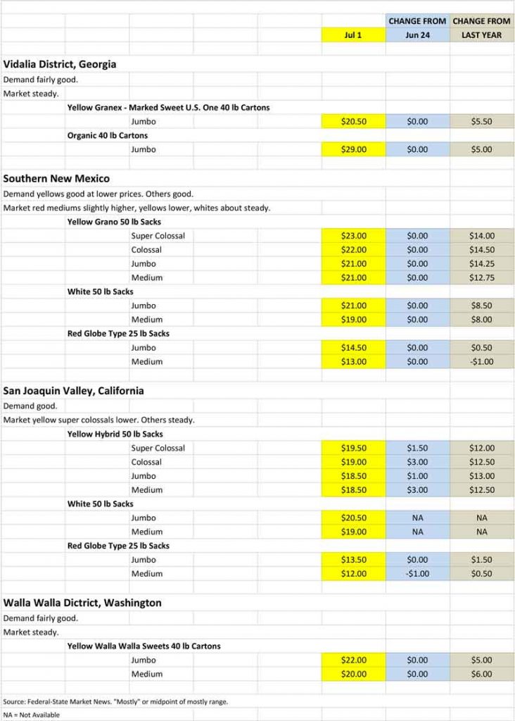 Onion shipping point prices for July 1, 2019