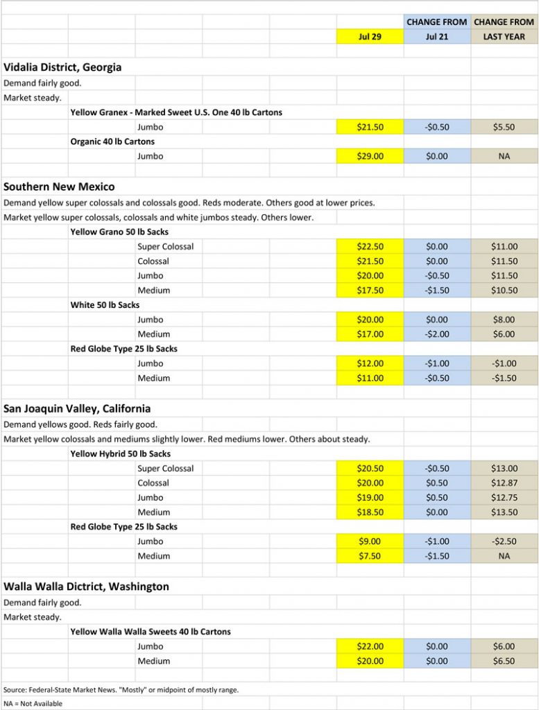 Shipping Point prices chart for 7/29/2019