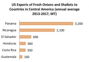Central America Exports
