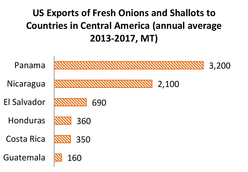 Central America Exports