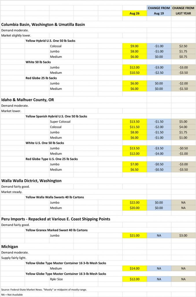 Onion shipping point price chart for Aug 26 2019