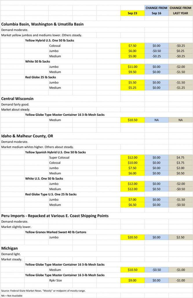 Chart of Onion Shipping Point Prices for Sept 23, 2019.