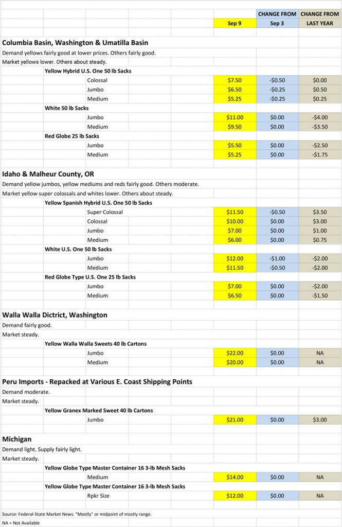 Onion Shipping Point Prices for September 9, 2019 chart