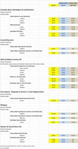 Onion shipping point price chart for Oct 21, 2019