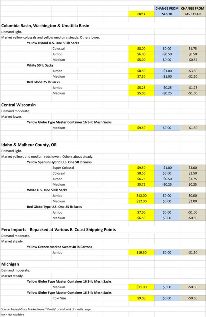 Onion shipping point price chart for October 7, 2019