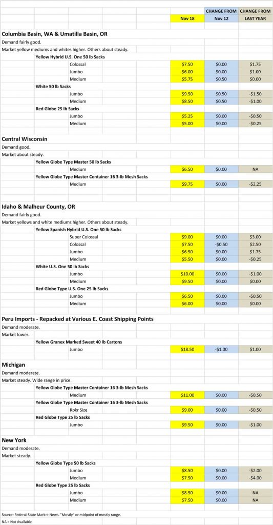 Onion shipping point price chart for November 18, 2019