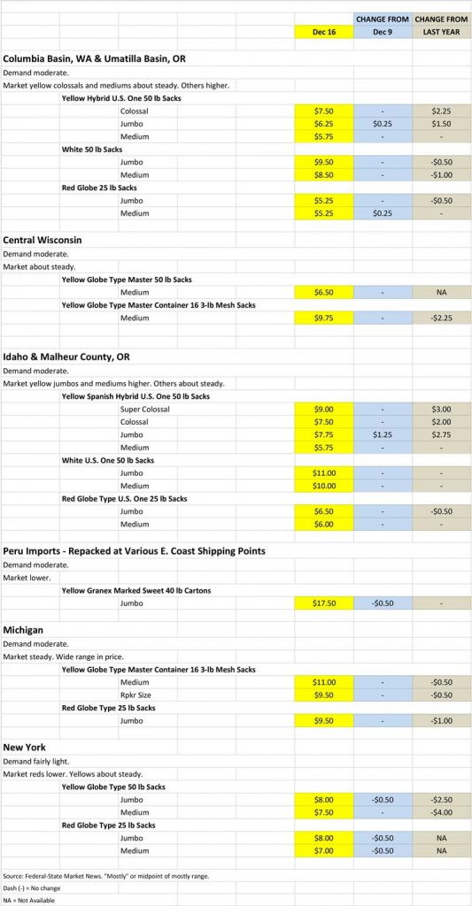 Onion shipping point price chart from Dec. 16, 2019