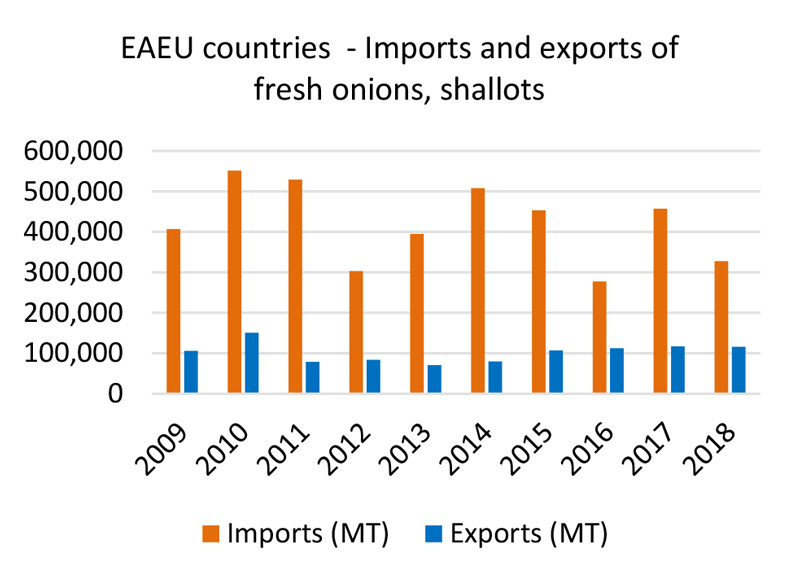 EAEU Imports and Exports of fresh onions, shallots