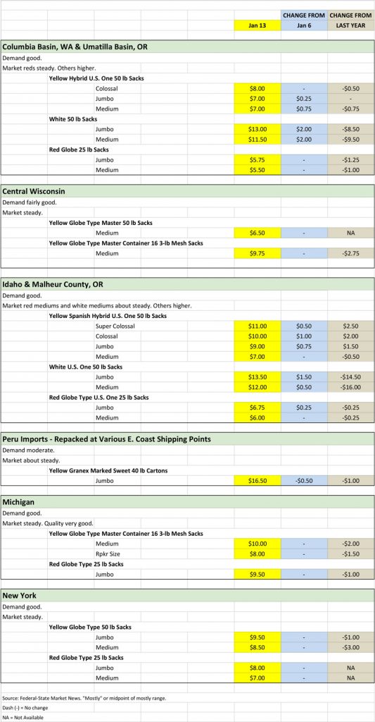 Onion shipping point price chart for Jan 13, 2020