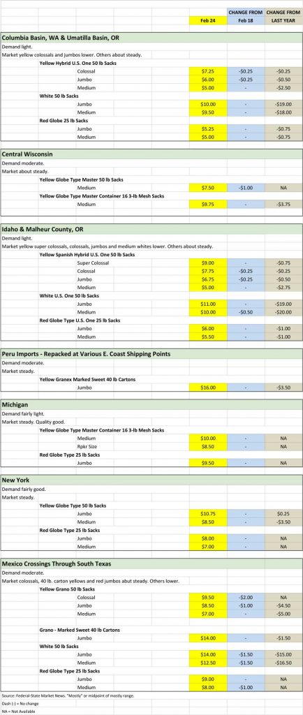 Onion shipping point price chart for Feb 24, 2020