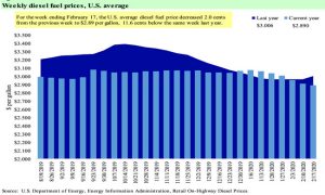 Diesel fuel prices graph