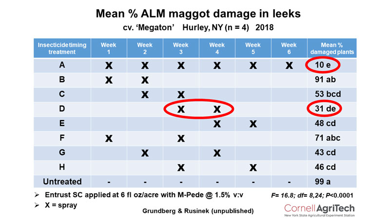 Figure 7. Foliar applications of Entrust co-applied with M-Pede on weeks three and four were just as effective at reducing allium leafminer damage as spraying every week. 