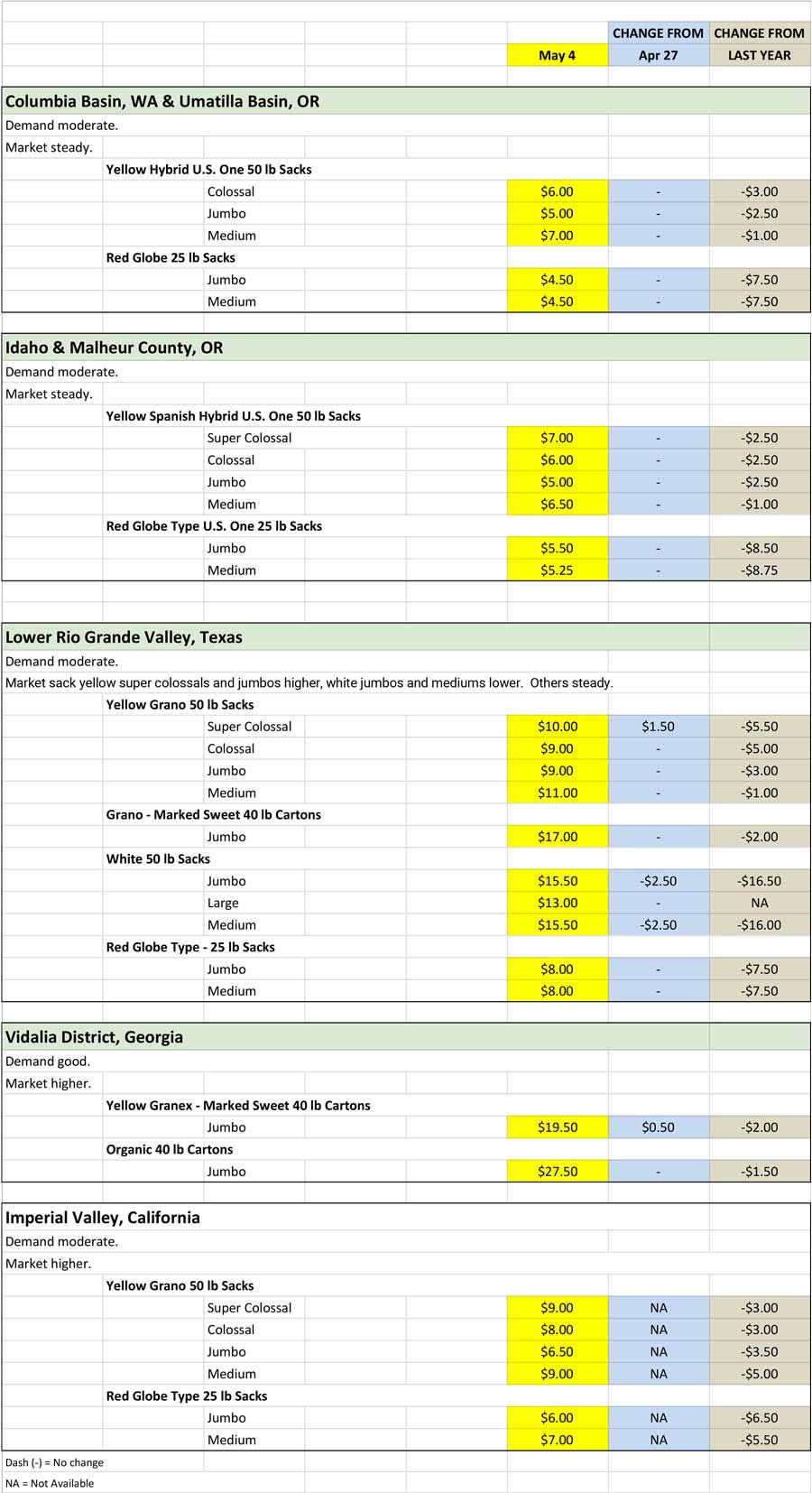 Onion Shipping Point Price Chart for May 4, 2020