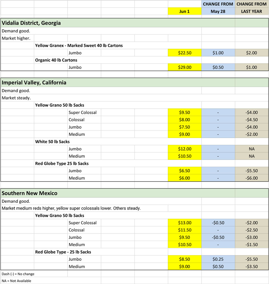 Shipping Point Price chart for June 1, 2020