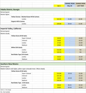 Onion Shipping Point price chart for June 1, 2020