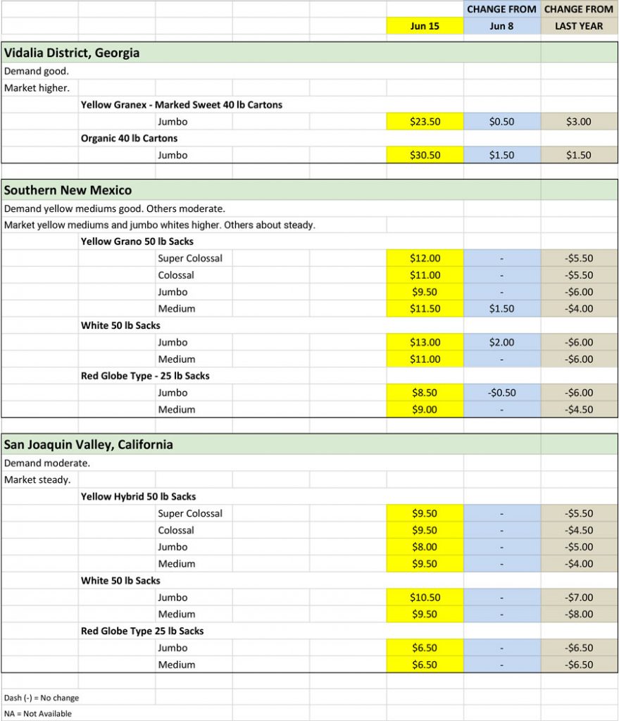 Onion Shipping Point Price Chart for June 15, 2020