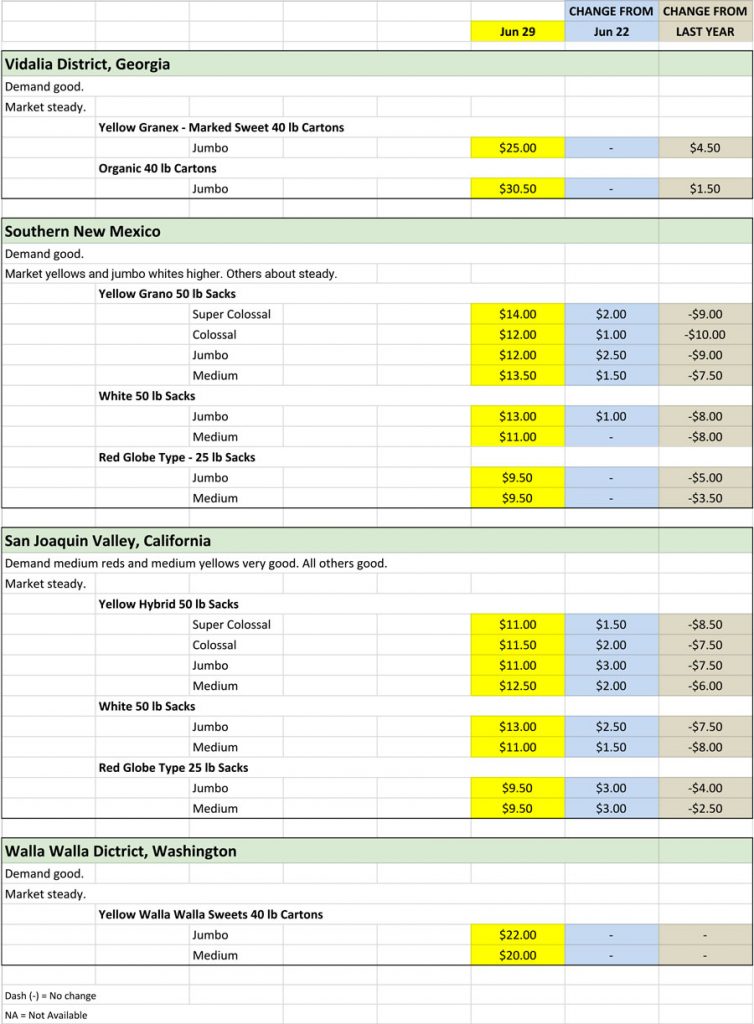 Onion Shipping Point Price Chart For June 29, 2020