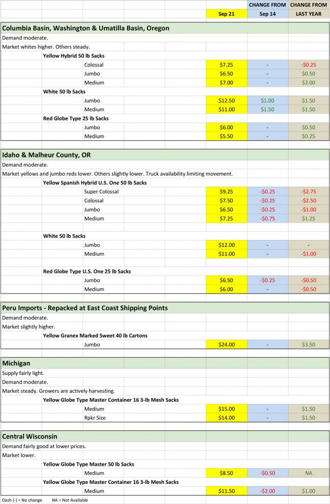 Onion shipping point price chart for Sept 21, 2020