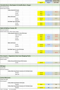Onion Shipping Point Prices for Sep 9, 2020