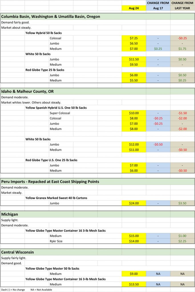 Onion Shipping Point Prices for Sep 9, 2020