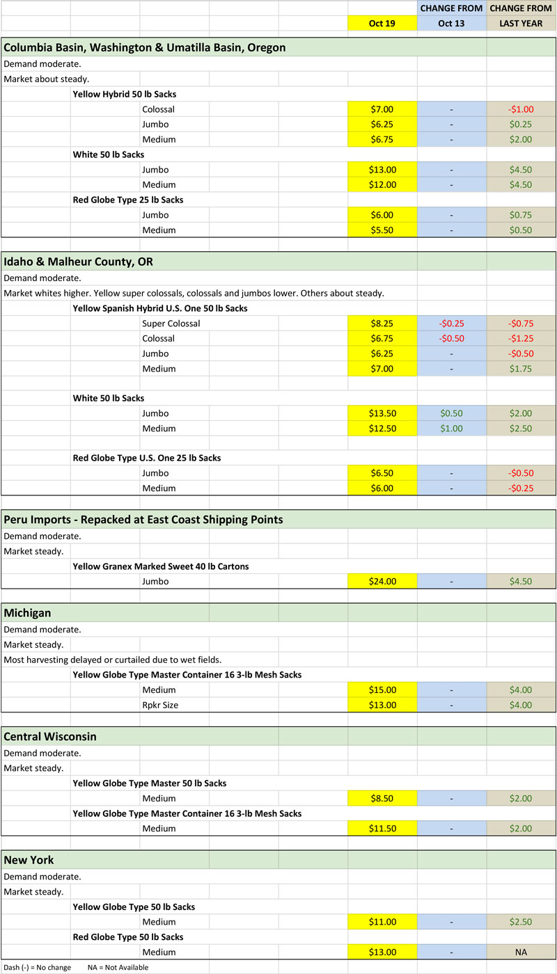 Onion Shipping Point Prices Oct 19, 2020