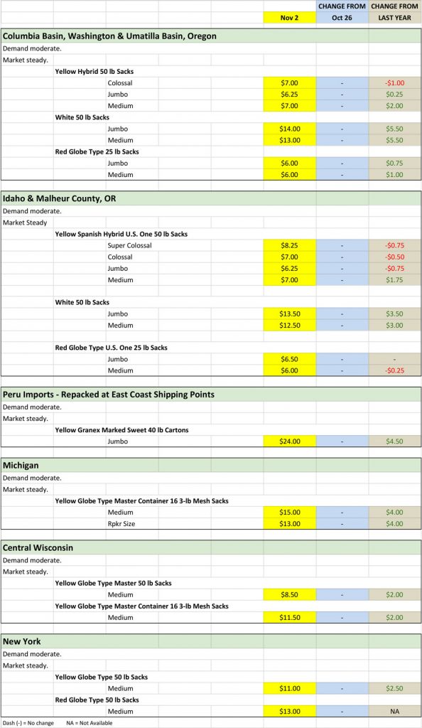 Onion Shipping Point Prices 11-2-2020