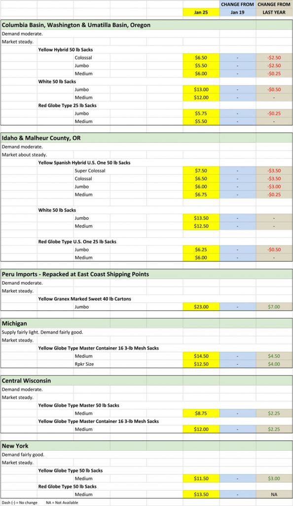 Onion Shipping Point Chart Jan 25, 2021