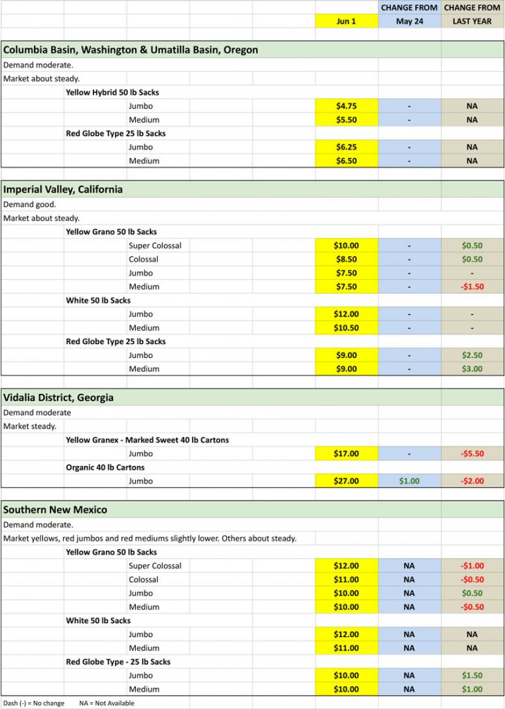 Onion shipping point price chart June 1 2021