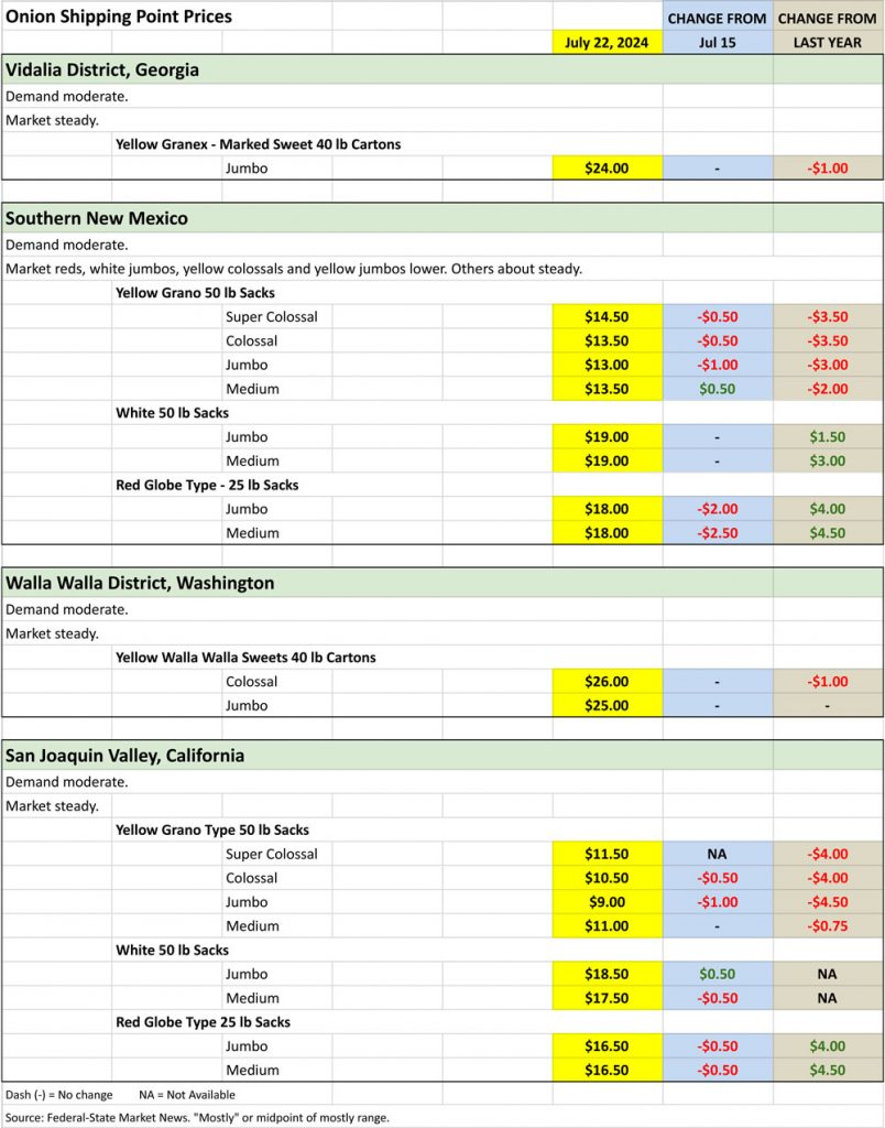 Onion shipping point price chart for July 22, 2024